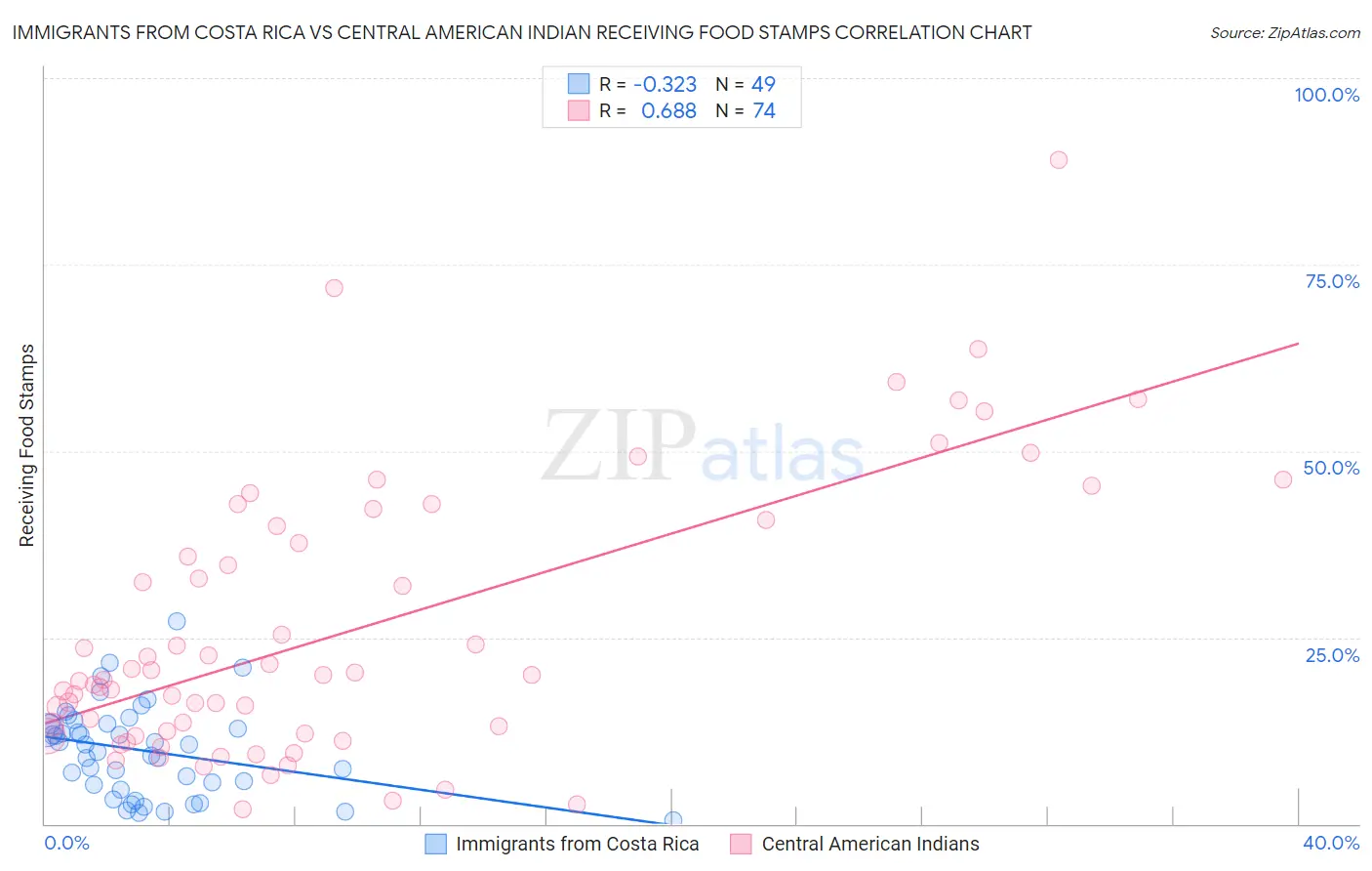 Immigrants from Costa Rica vs Central American Indian Receiving Food Stamps