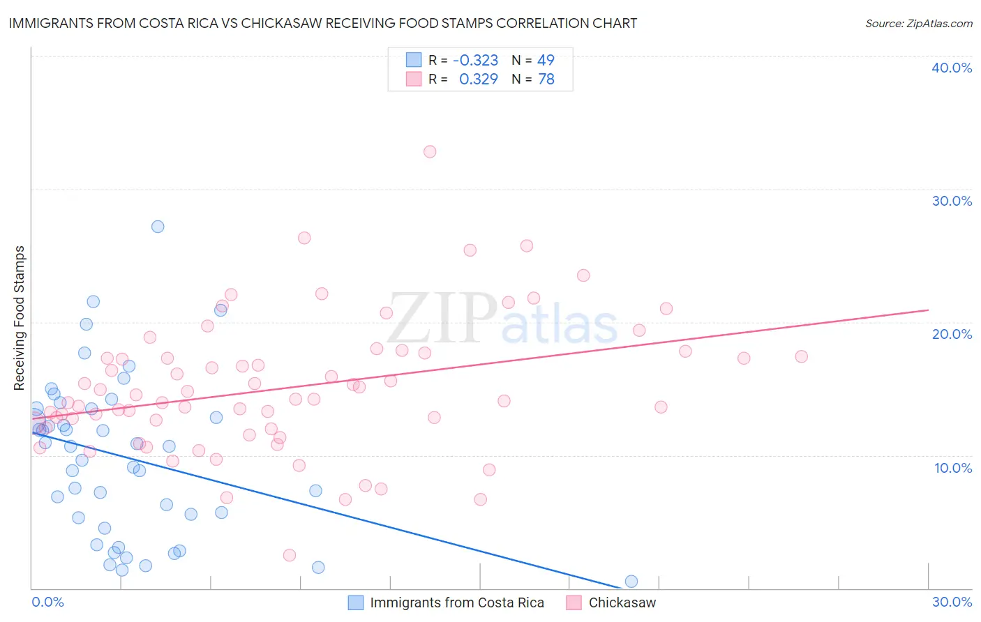 Immigrants from Costa Rica vs Chickasaw Receiving Food Stamps