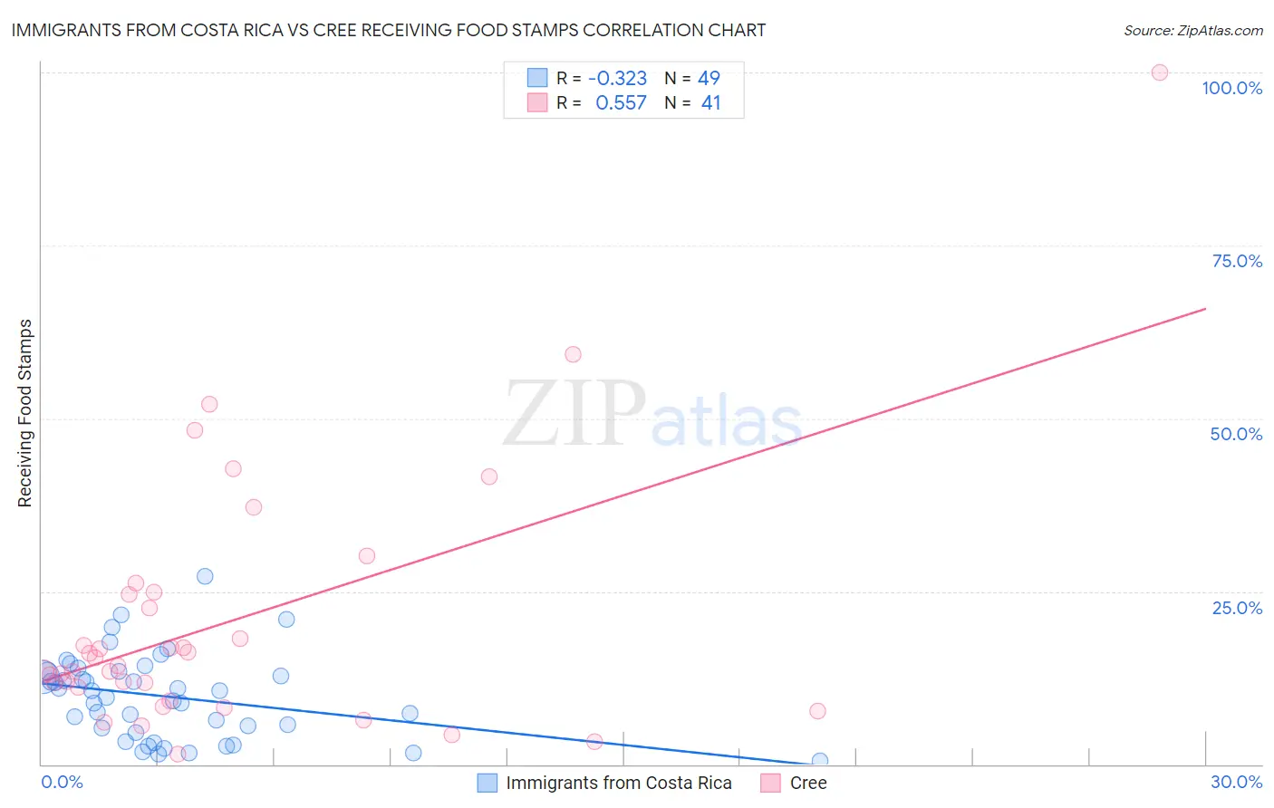Immigrants from Costa Rica vs Cree Receiving Food Stamps