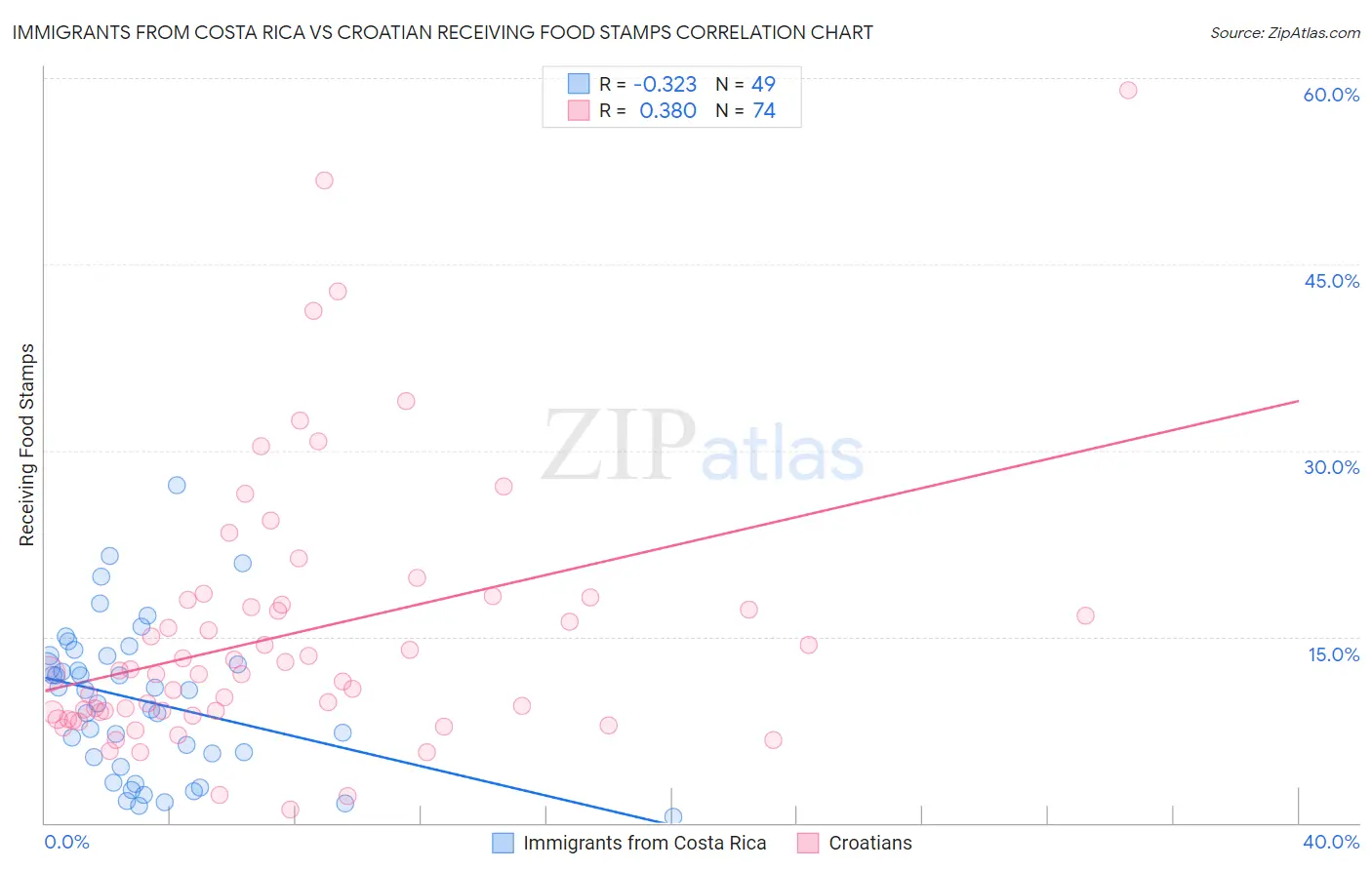 Immigrants from Costa Rica vs Croatian Receiving Food Stamps