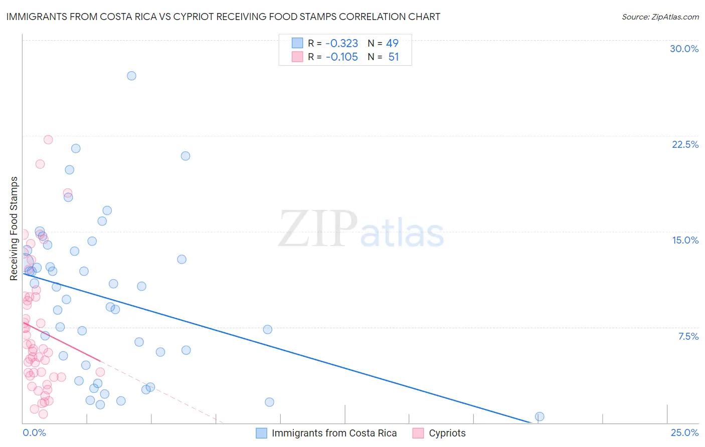 Immigrants from Costa Rica vs Cypriot Receiving Food Stamps