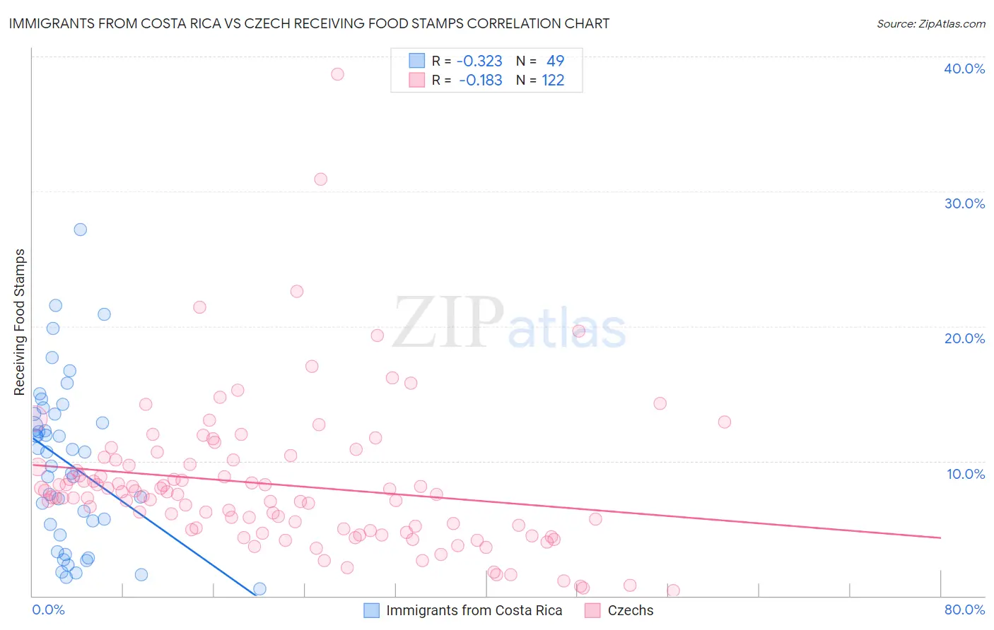 Immigrants from Costa Rica vs Czech Receiving Food Stamps