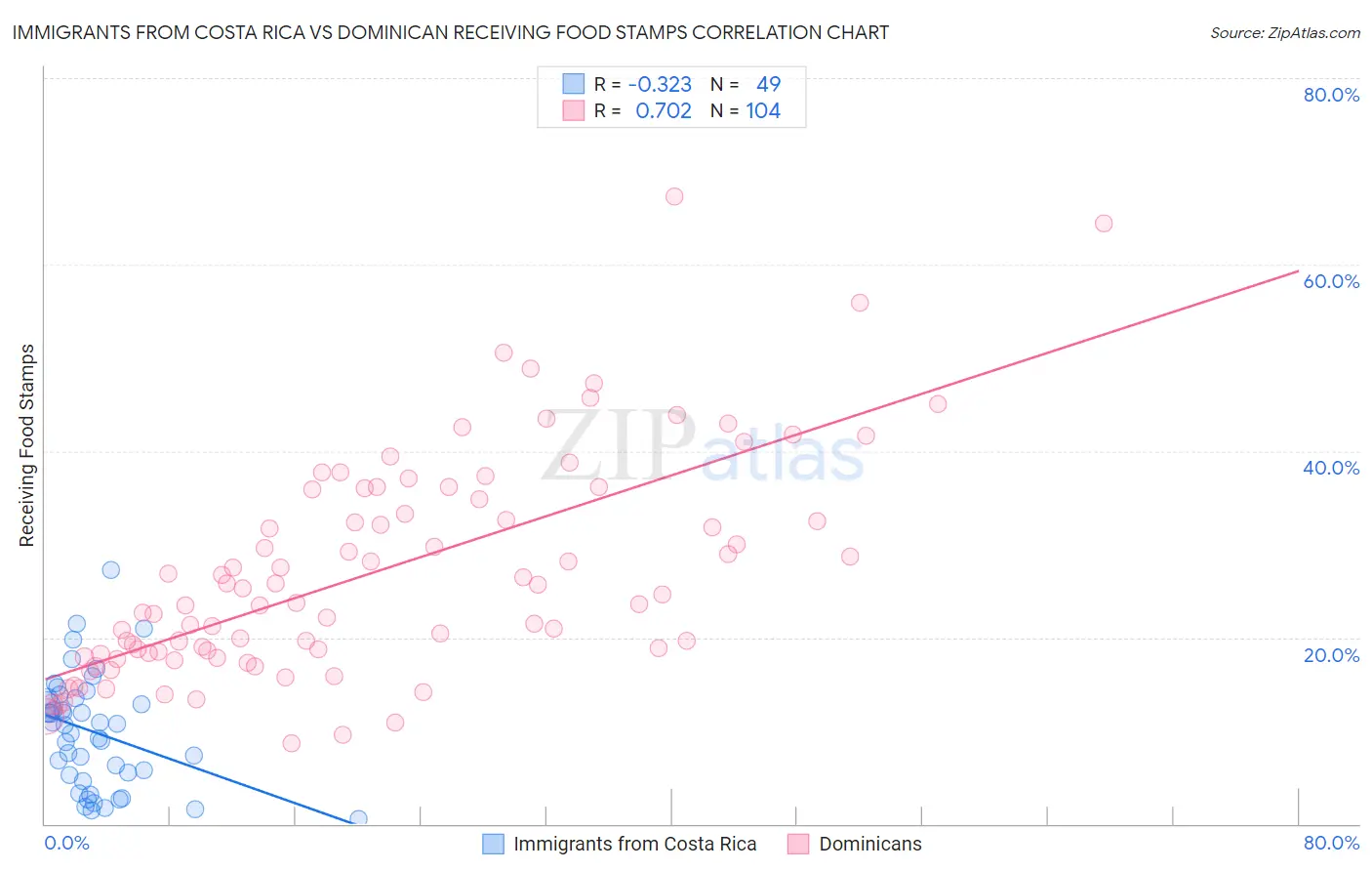 Immigrants from Costa Rica vs Dominican Receiving Food Stamps