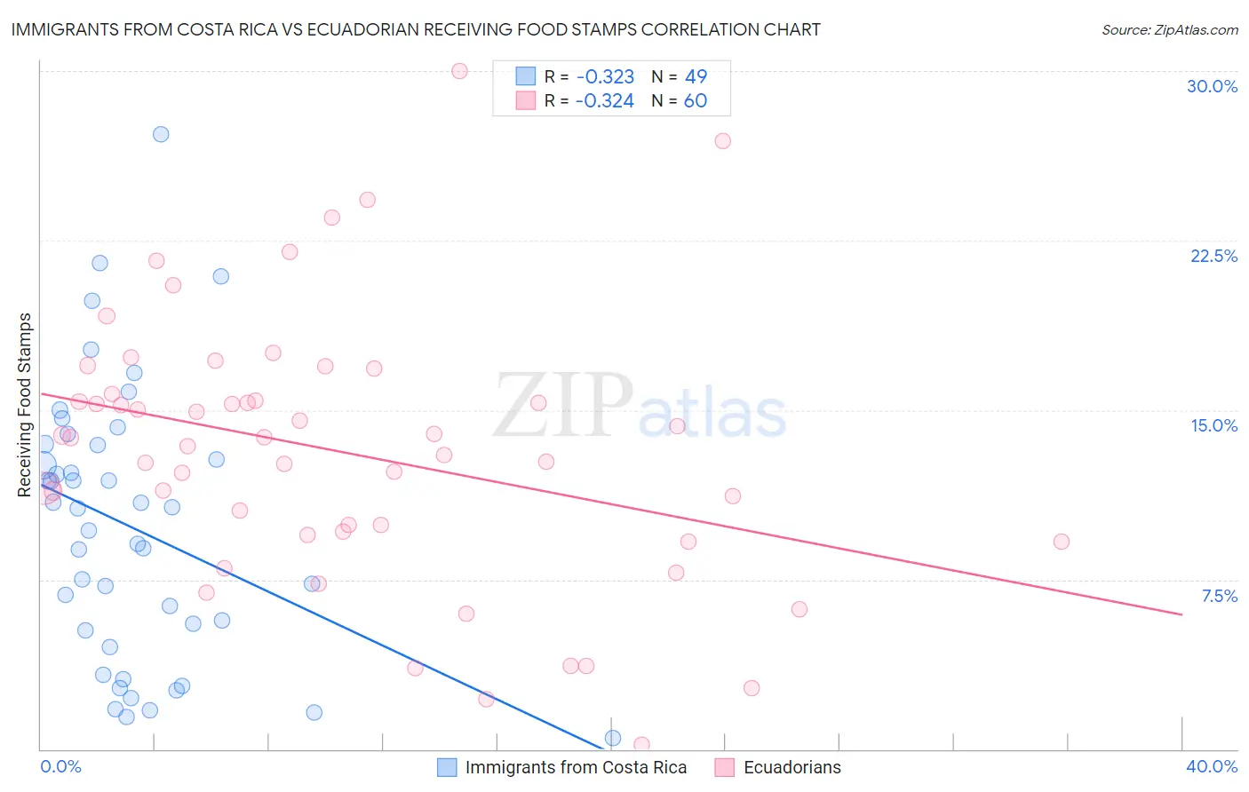 Immigrants from Costa Rica vs Ecuadorian Receiving Food Stamps