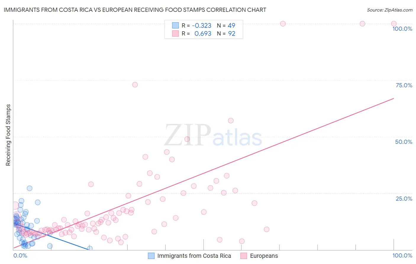 Immigrants from Costa Rica vs European Receiving Food Stamps