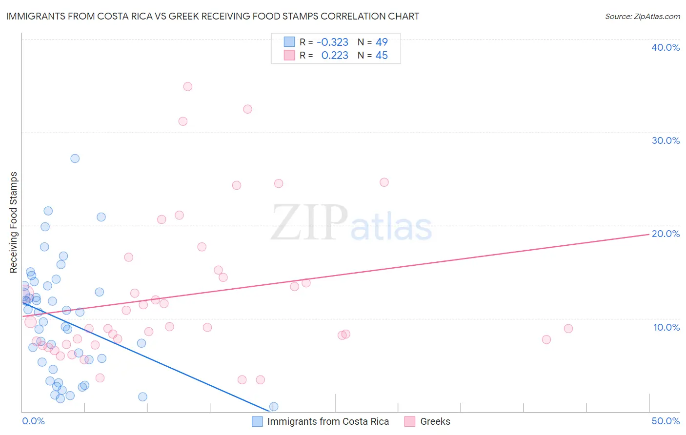 Immigrants from Costa Rica vs Greek Receiving Food Stamps