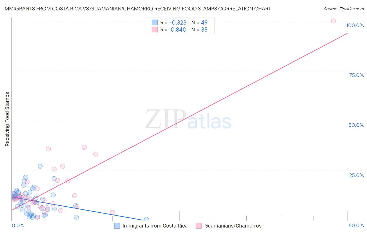 Immigrants from Costa Rica vs Guamanian/Chamorro Receiving Food Stamps