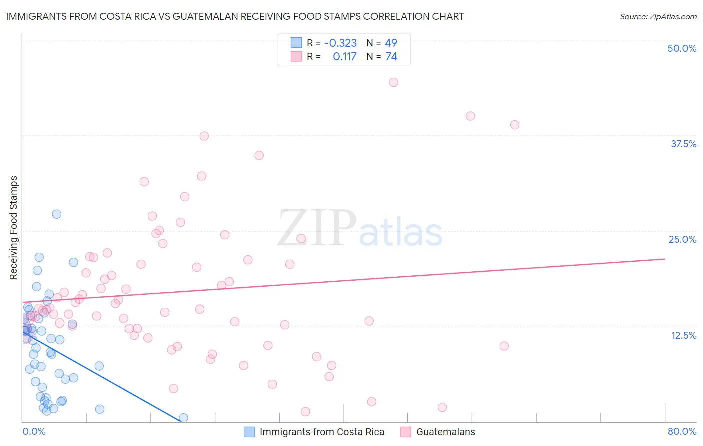 Immigrants from Costa Rica vs Guatemalan Receiving Food Stamps