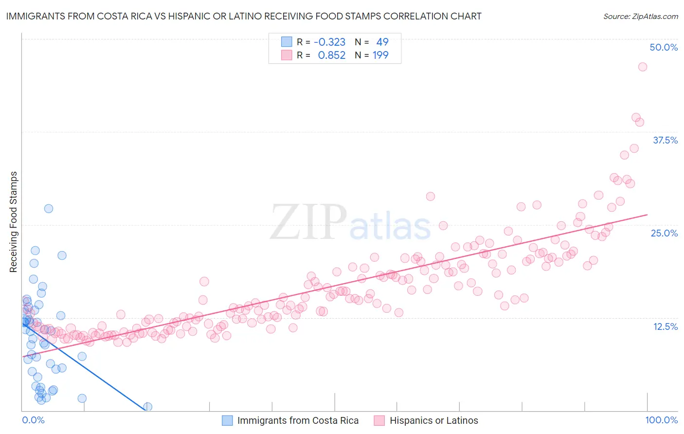 Immigrants from Costa Rica vs Hispanic or Latino Receiving Food Stamps