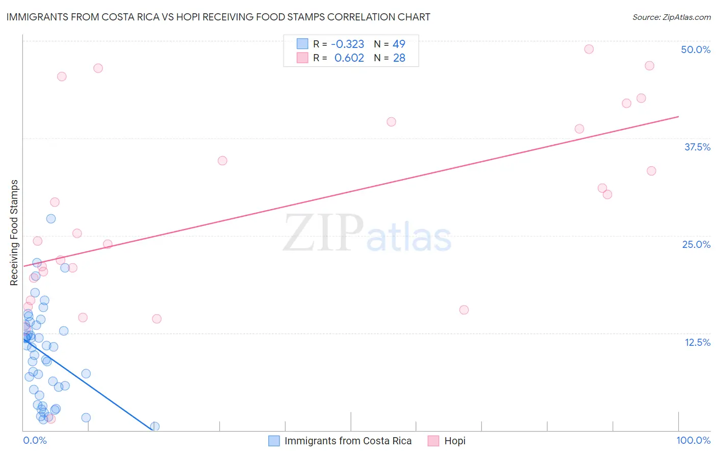 Immigrants from Costa Rica vs Hopi Receiving Food Stamps