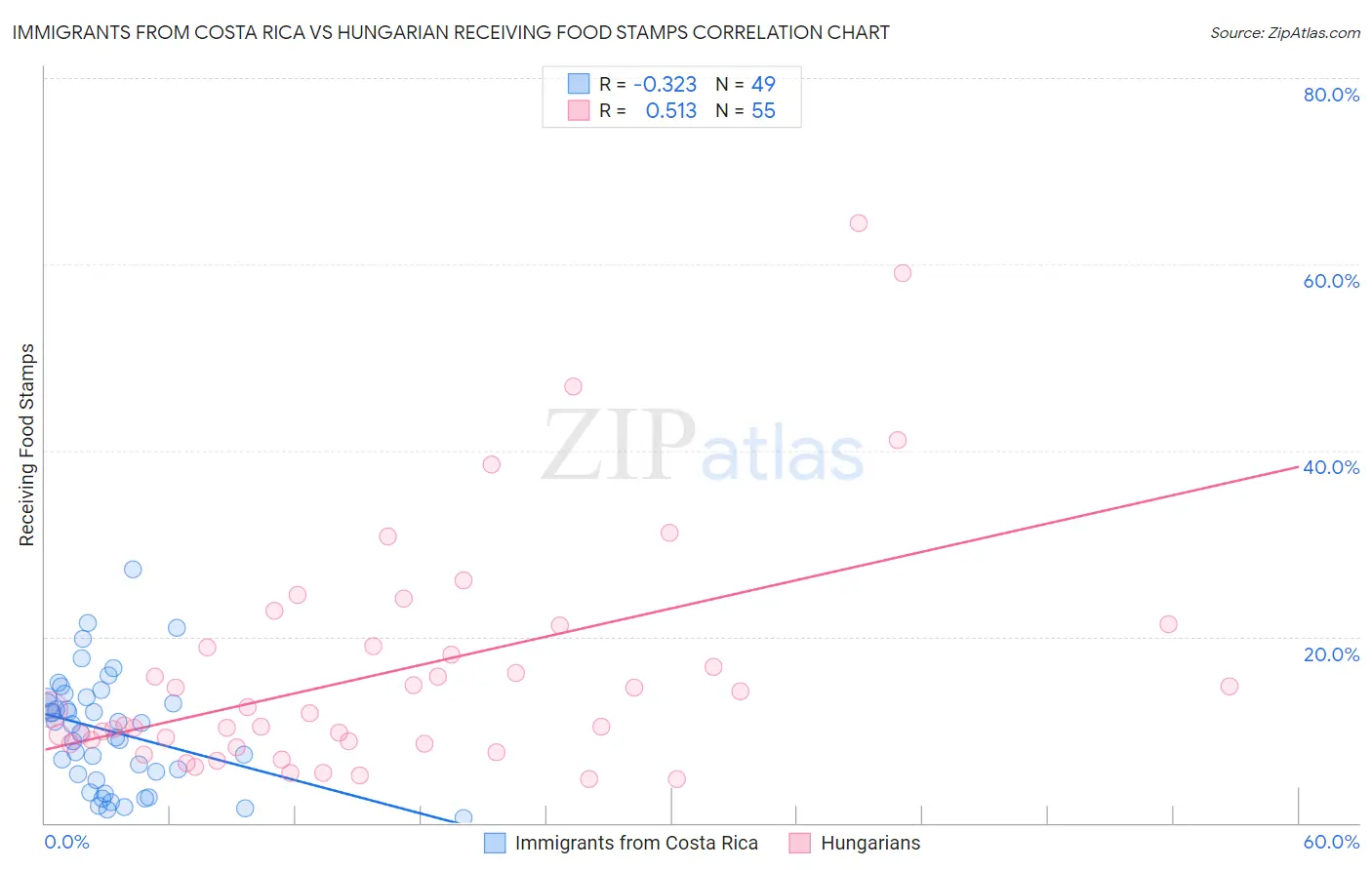 Immigrants from Costa Rica vs Hungarian Receiving Food Stamps