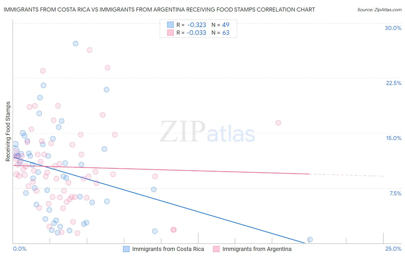 Immigrants from Costa Rica vs Immigrants from Argentina Receiving Food Stamps