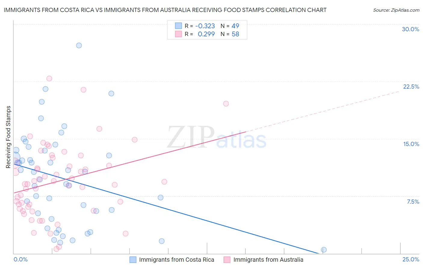 Immigrants from Costa Rica vs Immigrants from Australia Receiving Food Stamps