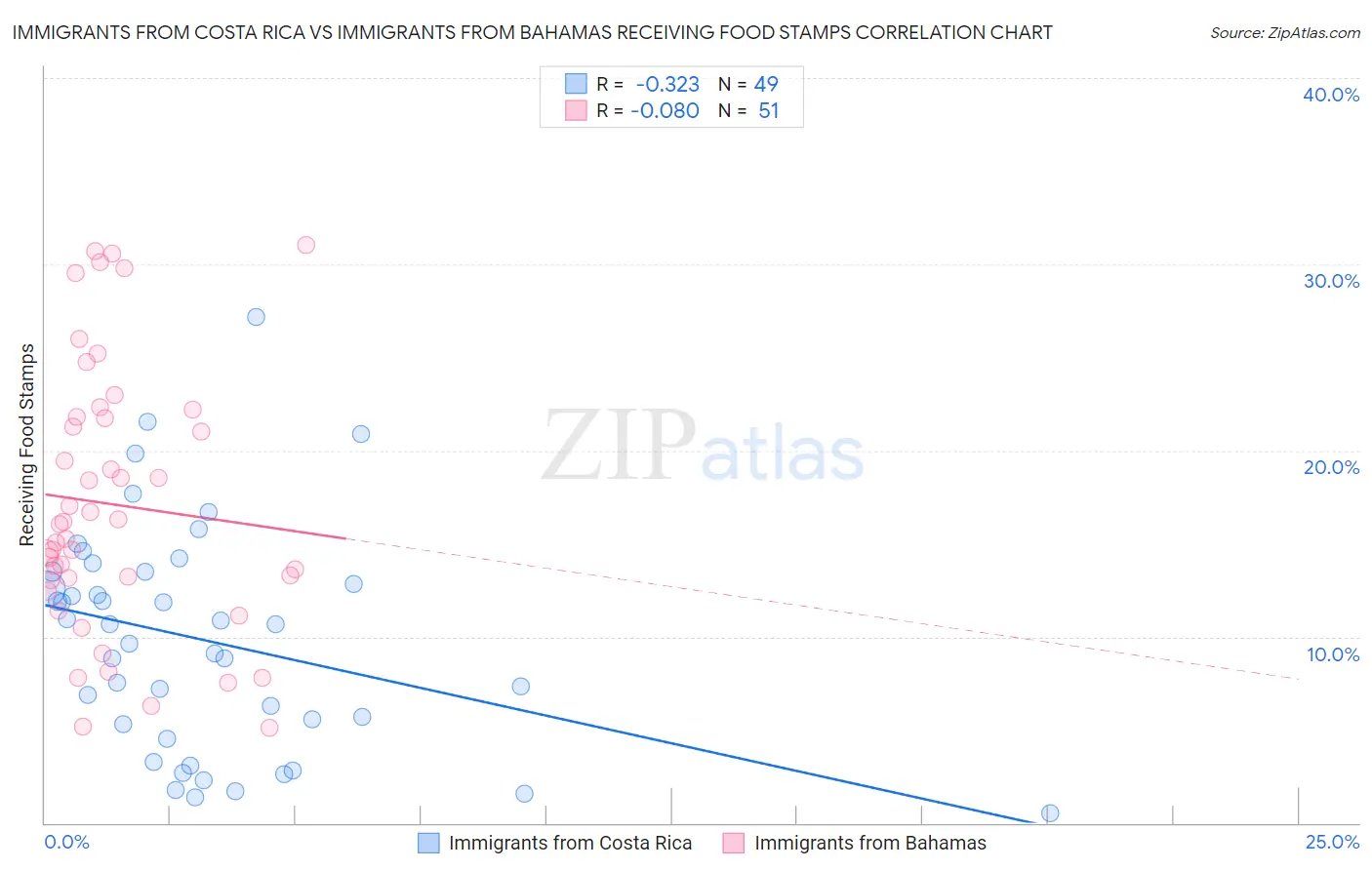 Immigrants from Costa Rica vs Immigrants from Bahamas Receiving Food Stamps