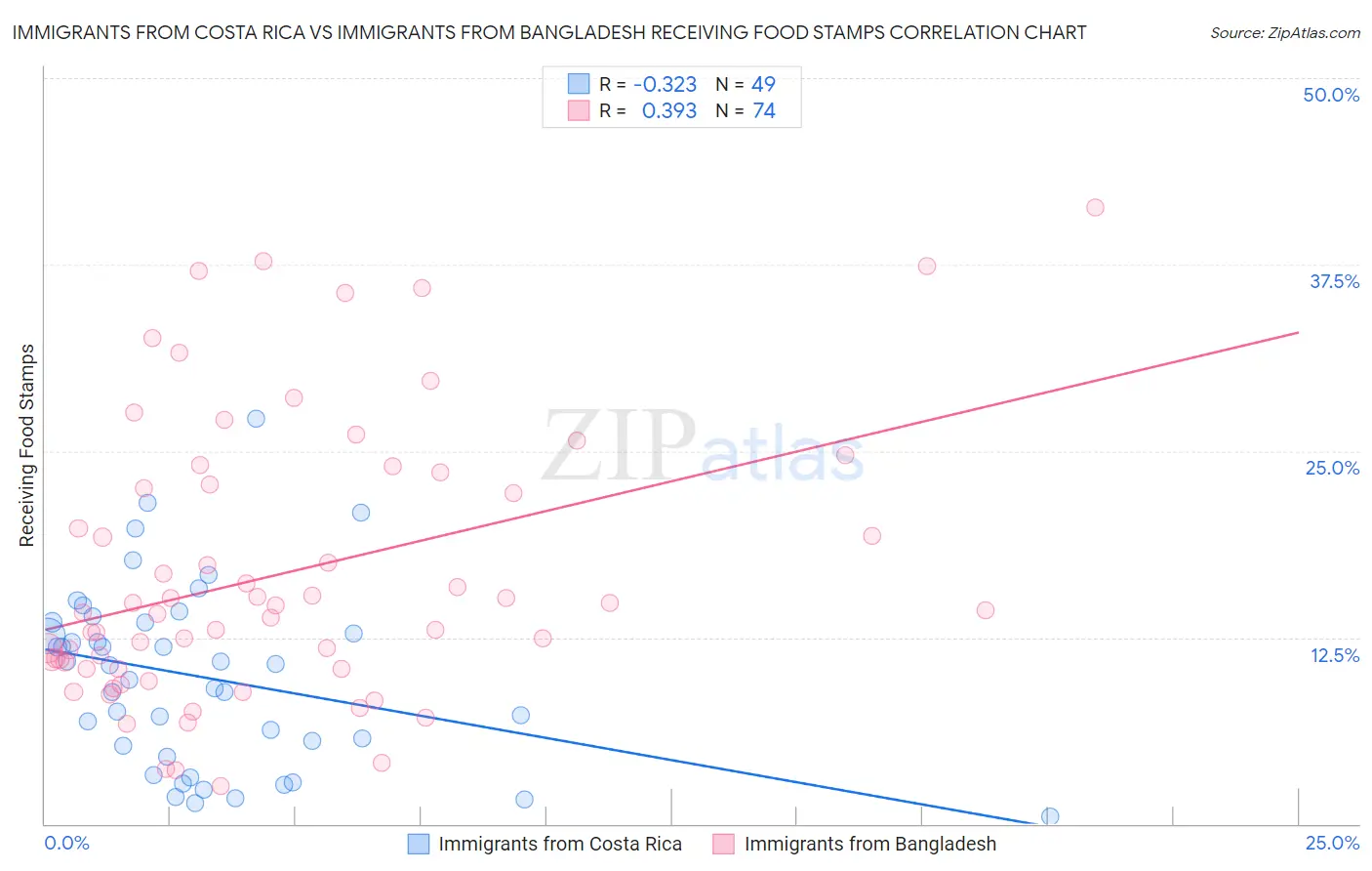 Immigrants from Costa Rica vs Immigrants from Bangladesh Receiving Food Stamps