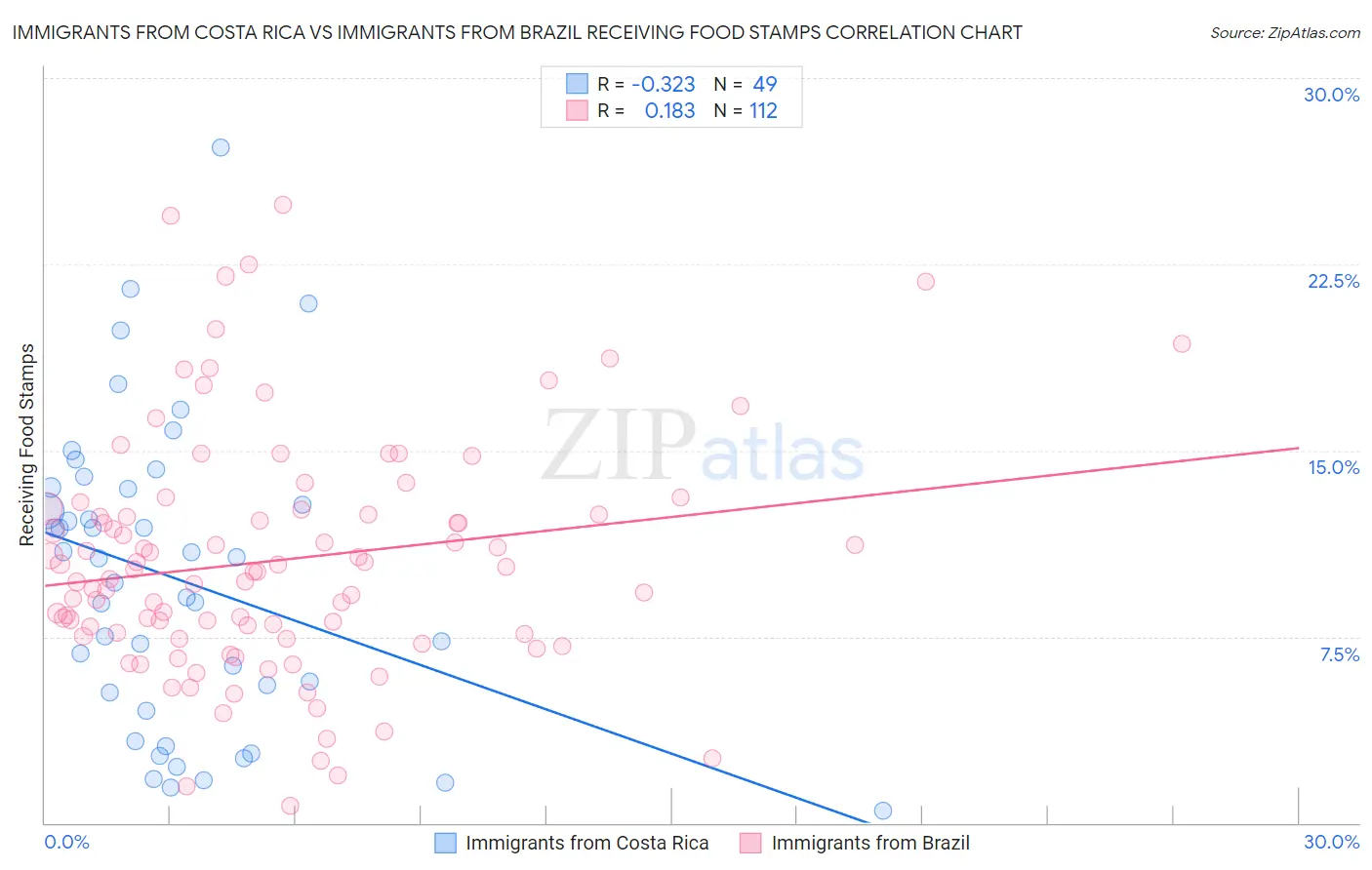 Immigrants from Costa Rica vs Immigrants from Brazil Receiving Food Stamps