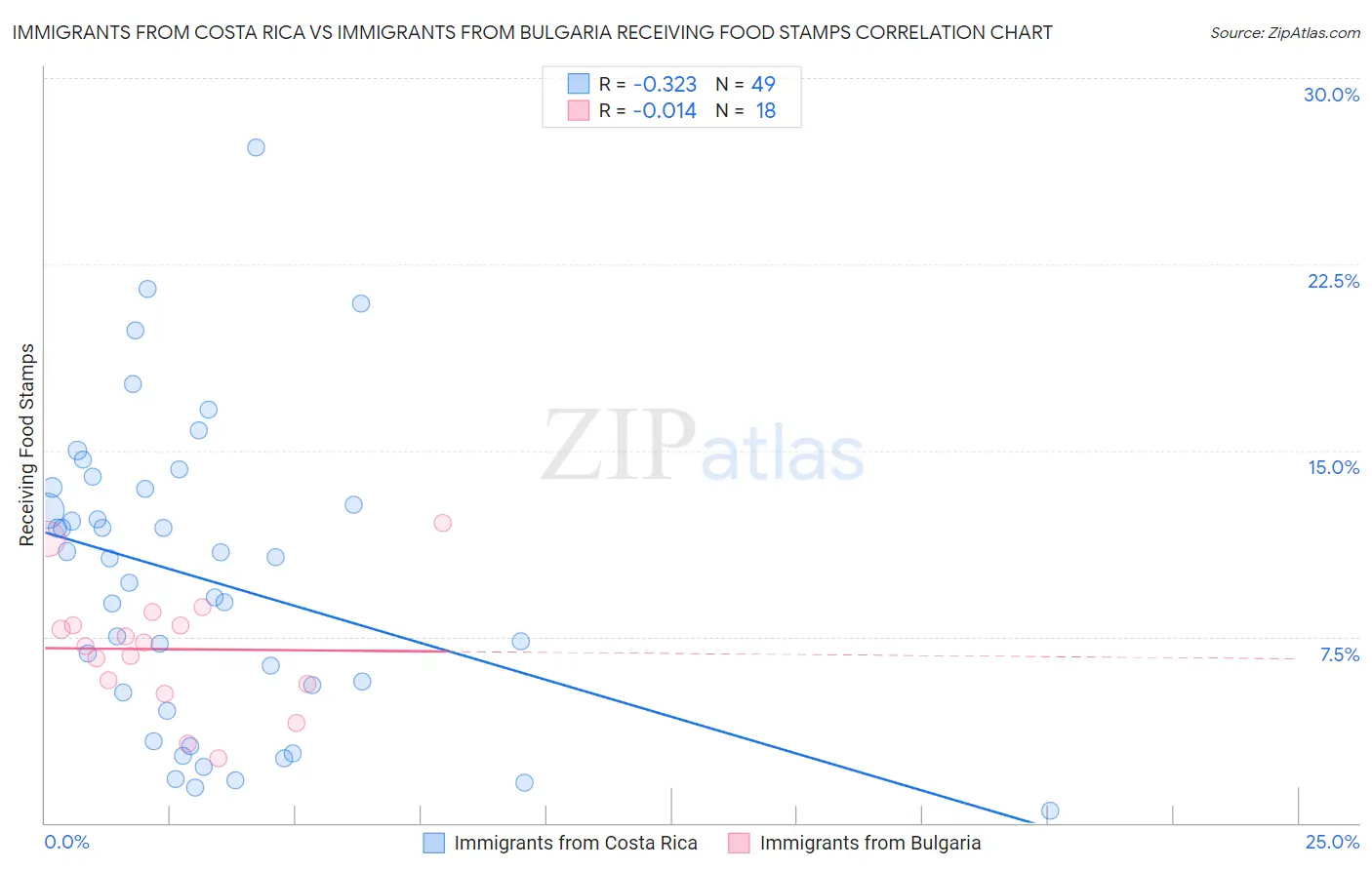 Immigrants from Costa Rica vs Immigrants from Bulgaria Receiving Food Stamps