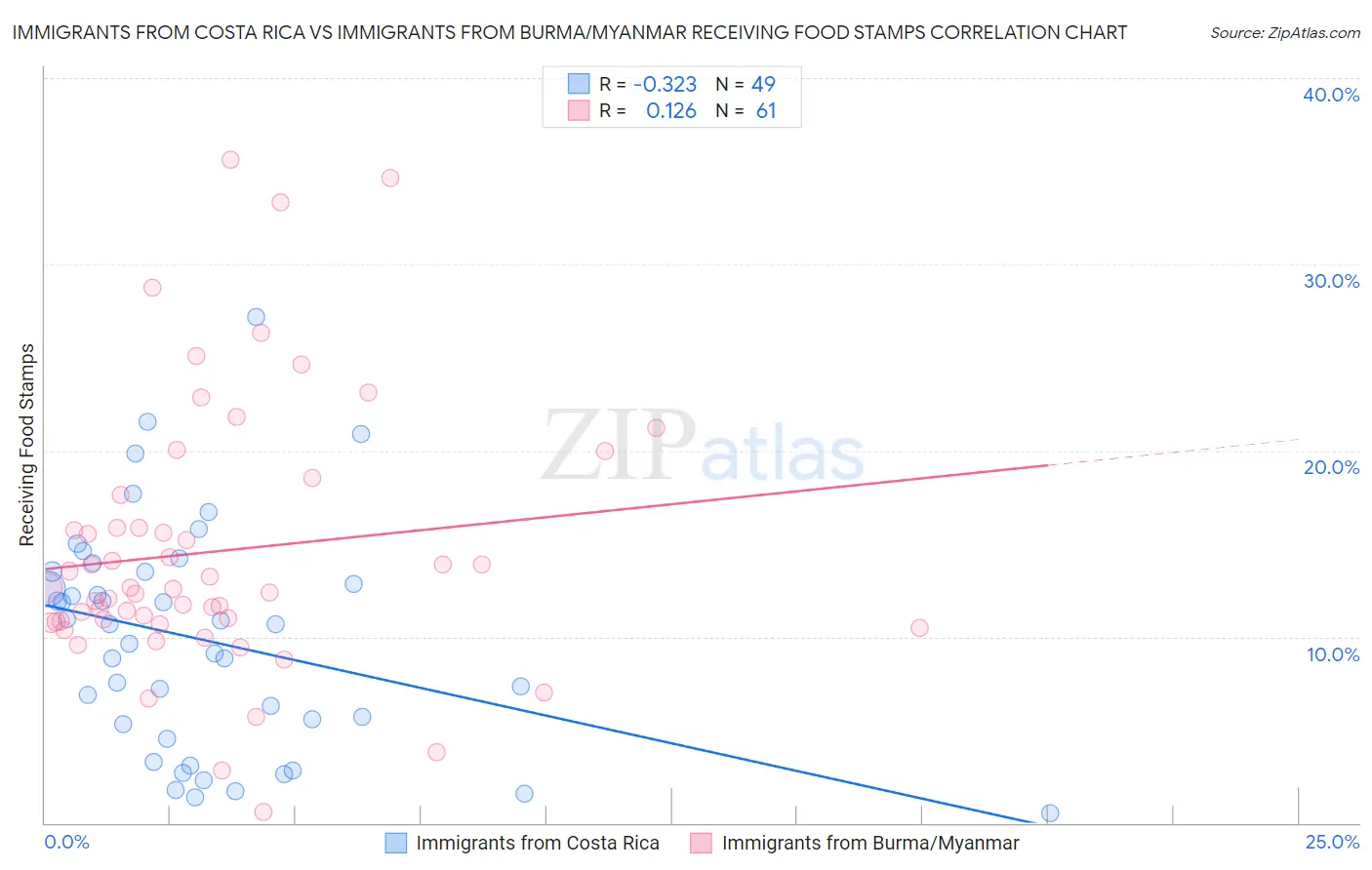 Immigrants from Costa Rica vs Immigrants from Burma/Myanmar Receiving Food Stamps