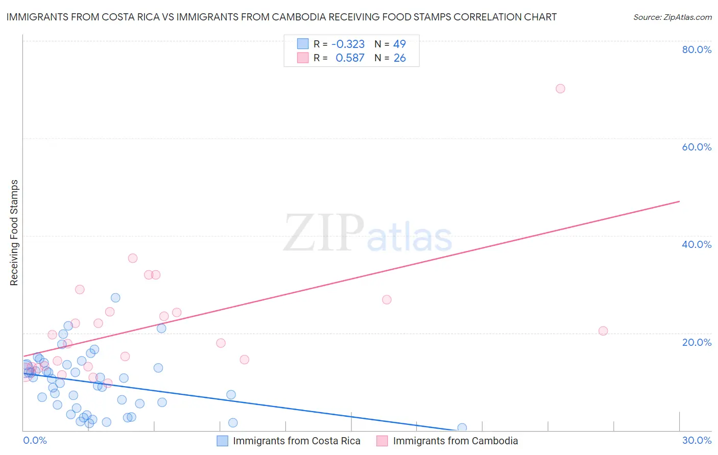 Immigrants from Costa Rica vs Immigrants from Cambodia Receiving Food Stamps