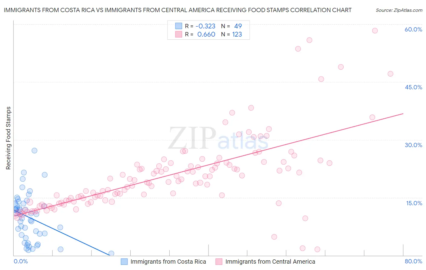 Immigrants from Costa Rica vs Immigrants from Central America Receiving Food Stamps