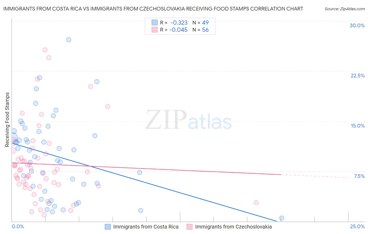 Immigrants from Costa Rica vs Immigrants from Czechoslovakia Receiving Food Stamps