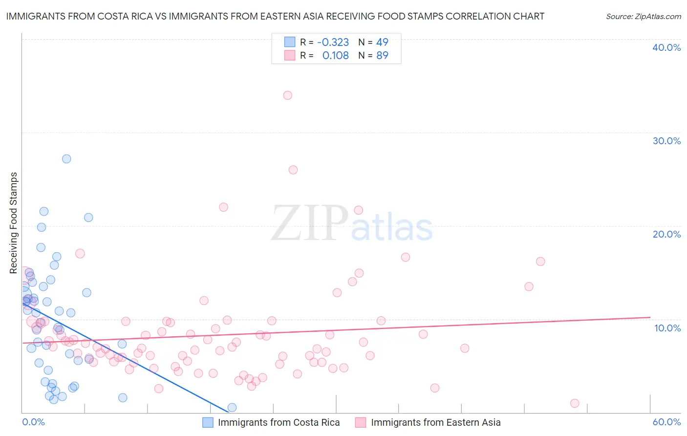 Immigrants from Costa Rica vs Immigrants from Eastern Asia Receiving Food Stamps