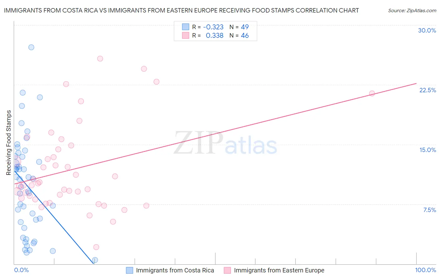 Immigrants from Costa Rica vs Immigrants from Eastern Europe Receiving Food Stamps