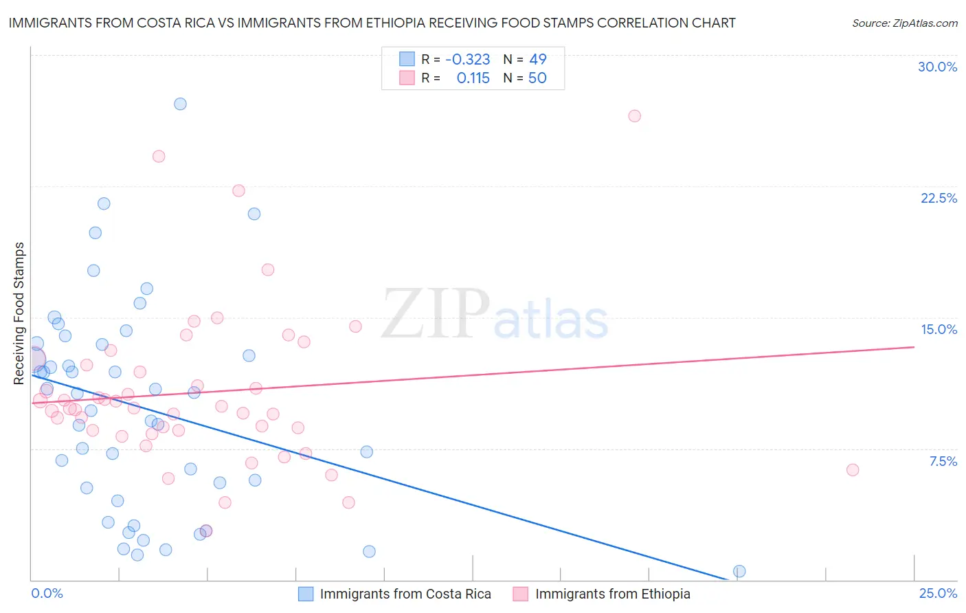 Immigrants from Costa Rica vs Immigrants from Ethiopia Receiving Food Stamps