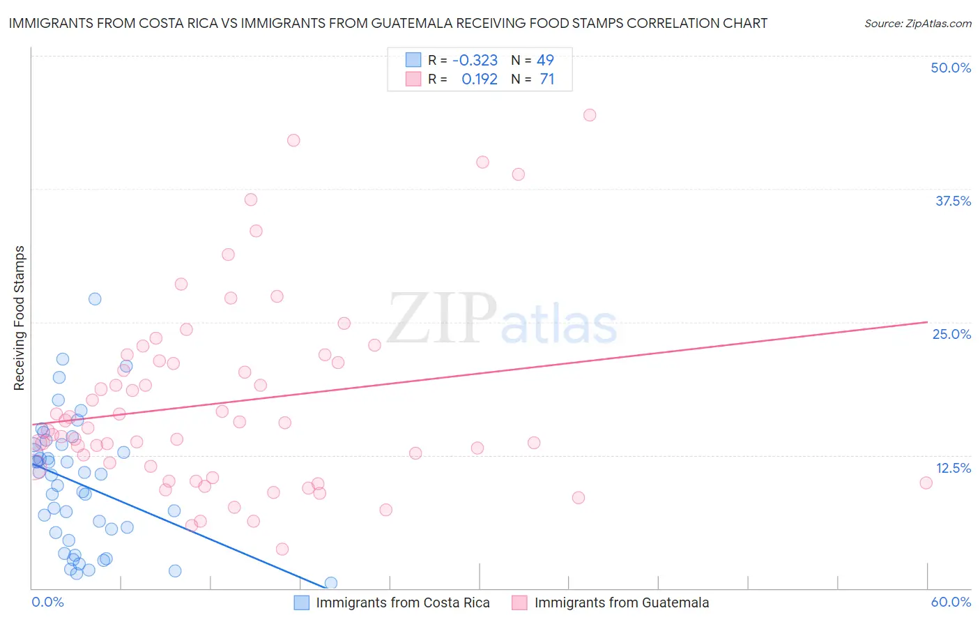 Immigrants from Costa Rica vs Immigrants from Guatemala Receiving Food Stamps