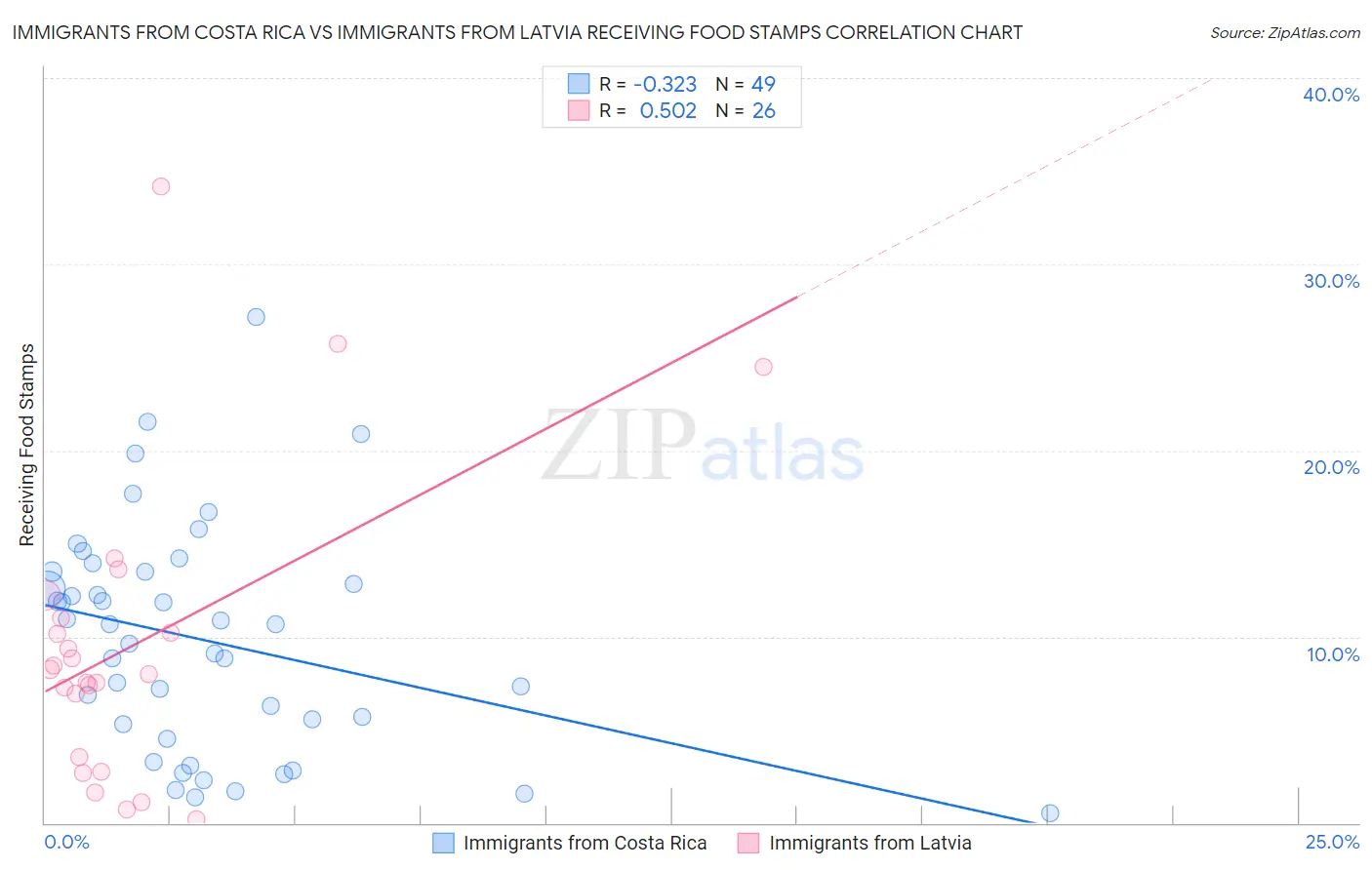 Immigrants from Costa Rica vs Immigrants from Latvia Receiving Food Stamps