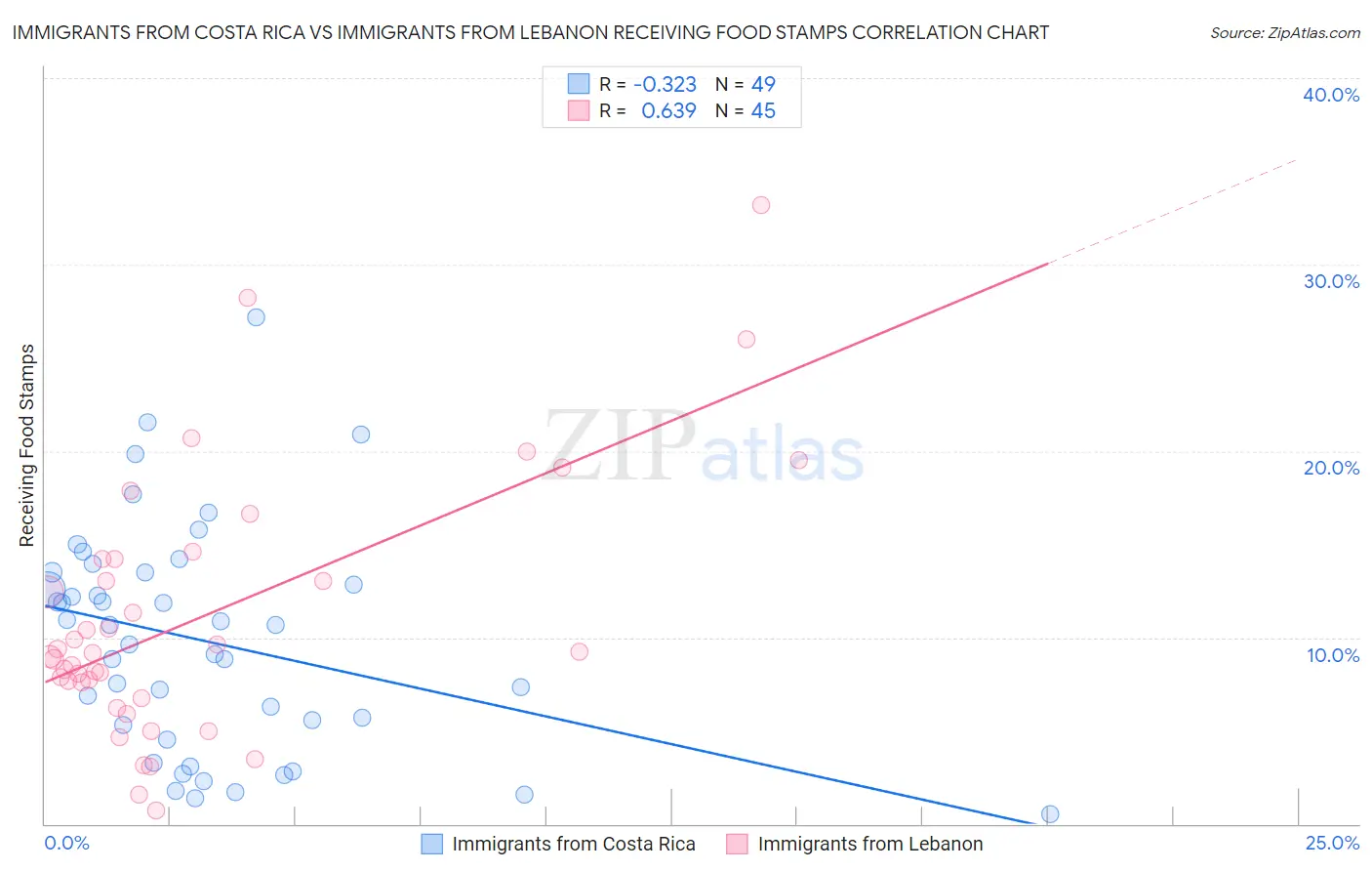 Immigrants from Costa Rica vs Immigrants from Lebanon Receiving Food Stamps