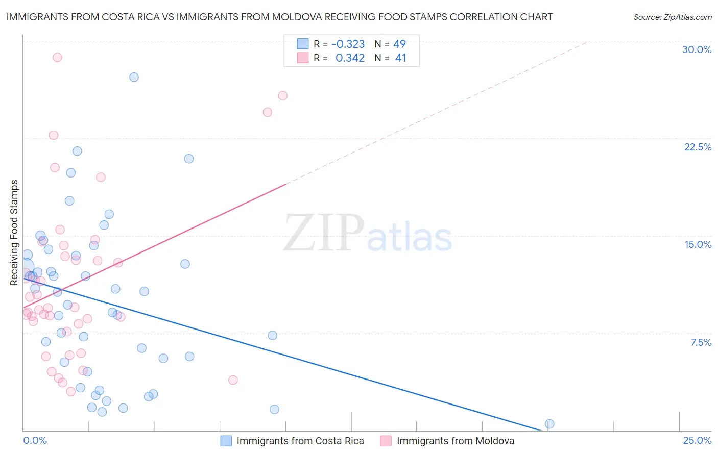 Immigrants from Costa Rica vs Immigrants from Moldova Receiving Food Stamps