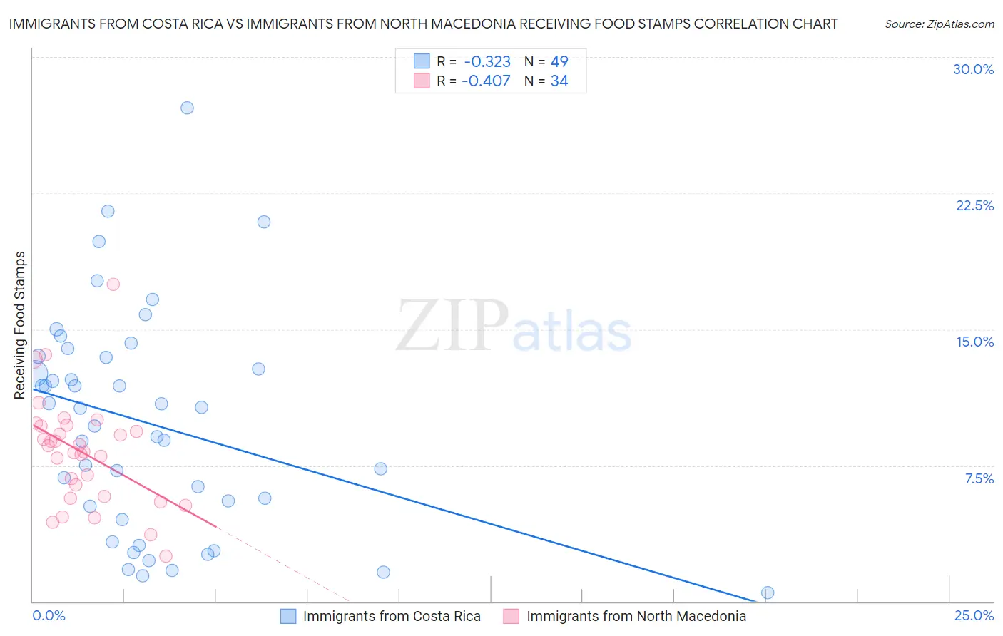 Immigrants from Costa Rica vs Immigrants from North Macedonia Receiving Food Stamps
