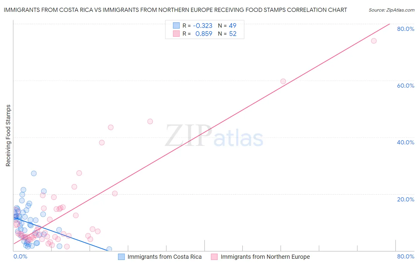 Immigrants from Costa Rica vs Immigrants from Northern Europe Receiving Food Stamps