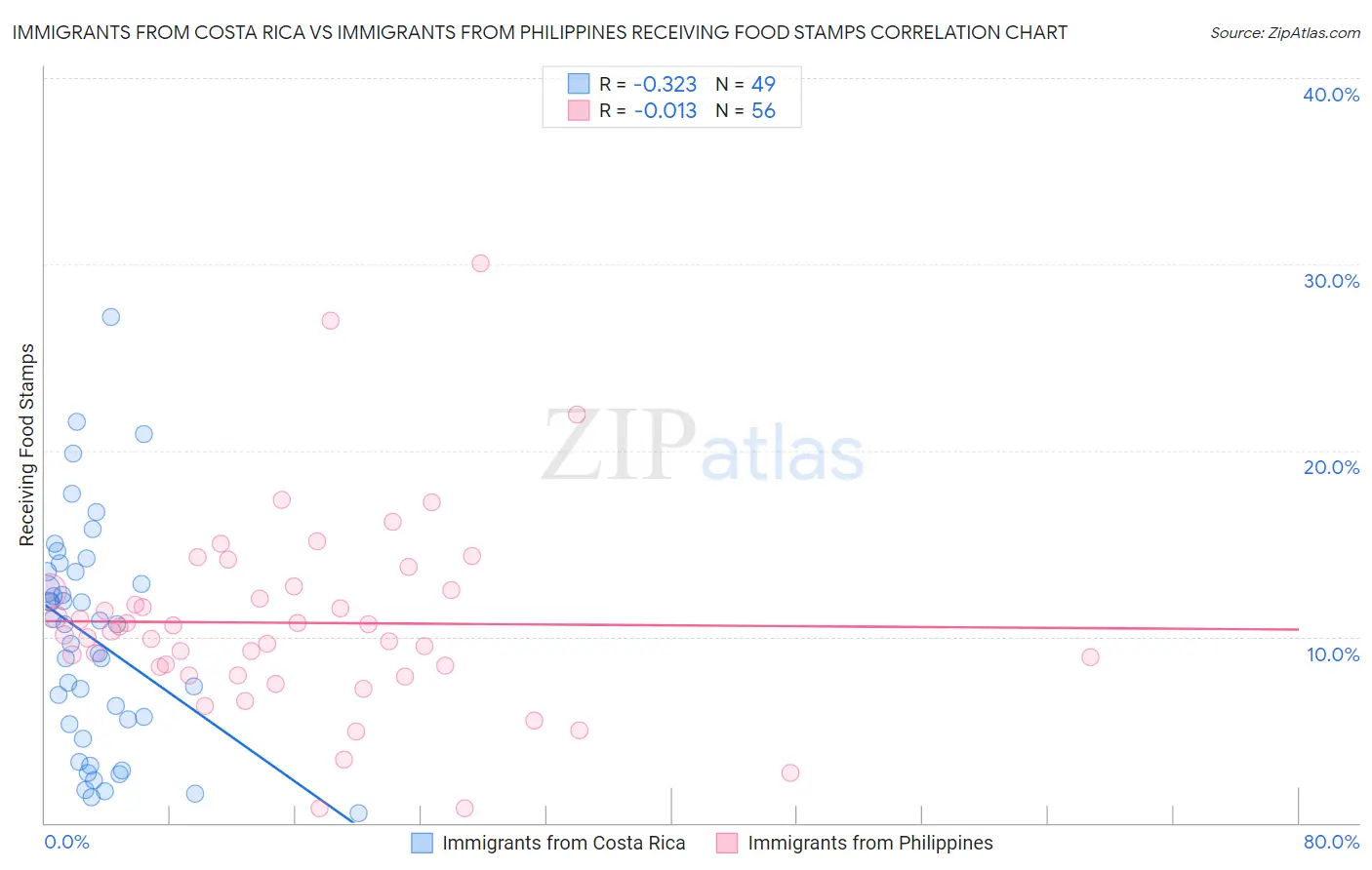 Immigrants from Costa Rica vs Immigrants from Philippines Receiving Food Stamps