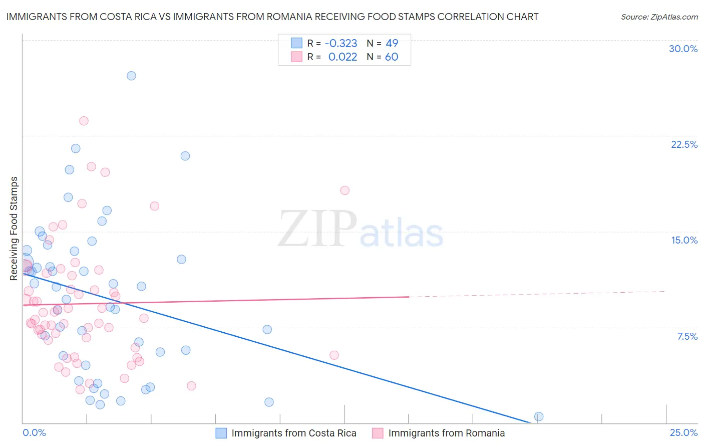 Immigrants from Costa Rica vs Immigrants from Romania Receiving Food Stamps