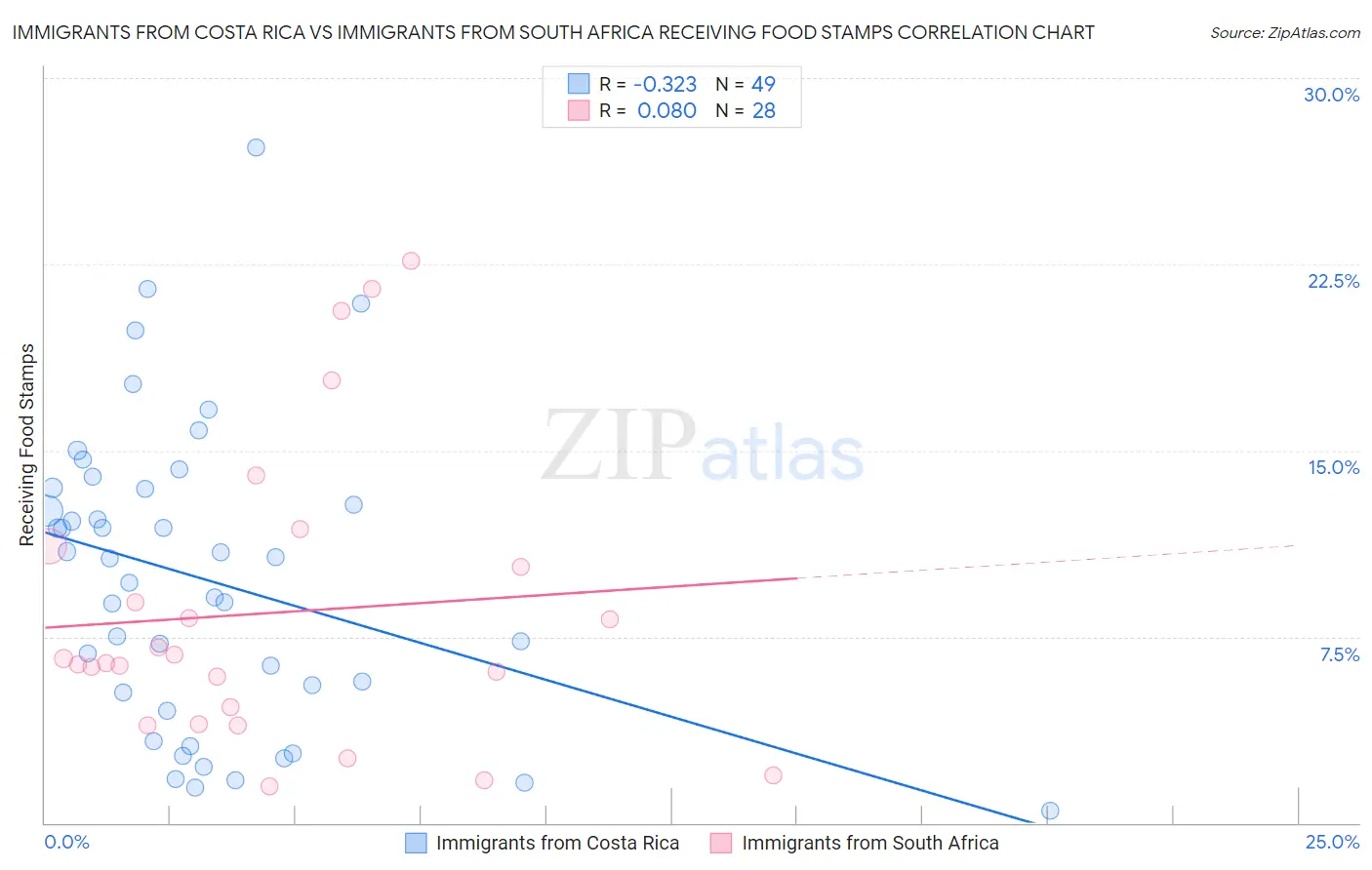Immigrants from Costa Rica vs Immigrants from South Africa Receiving Food Stamps