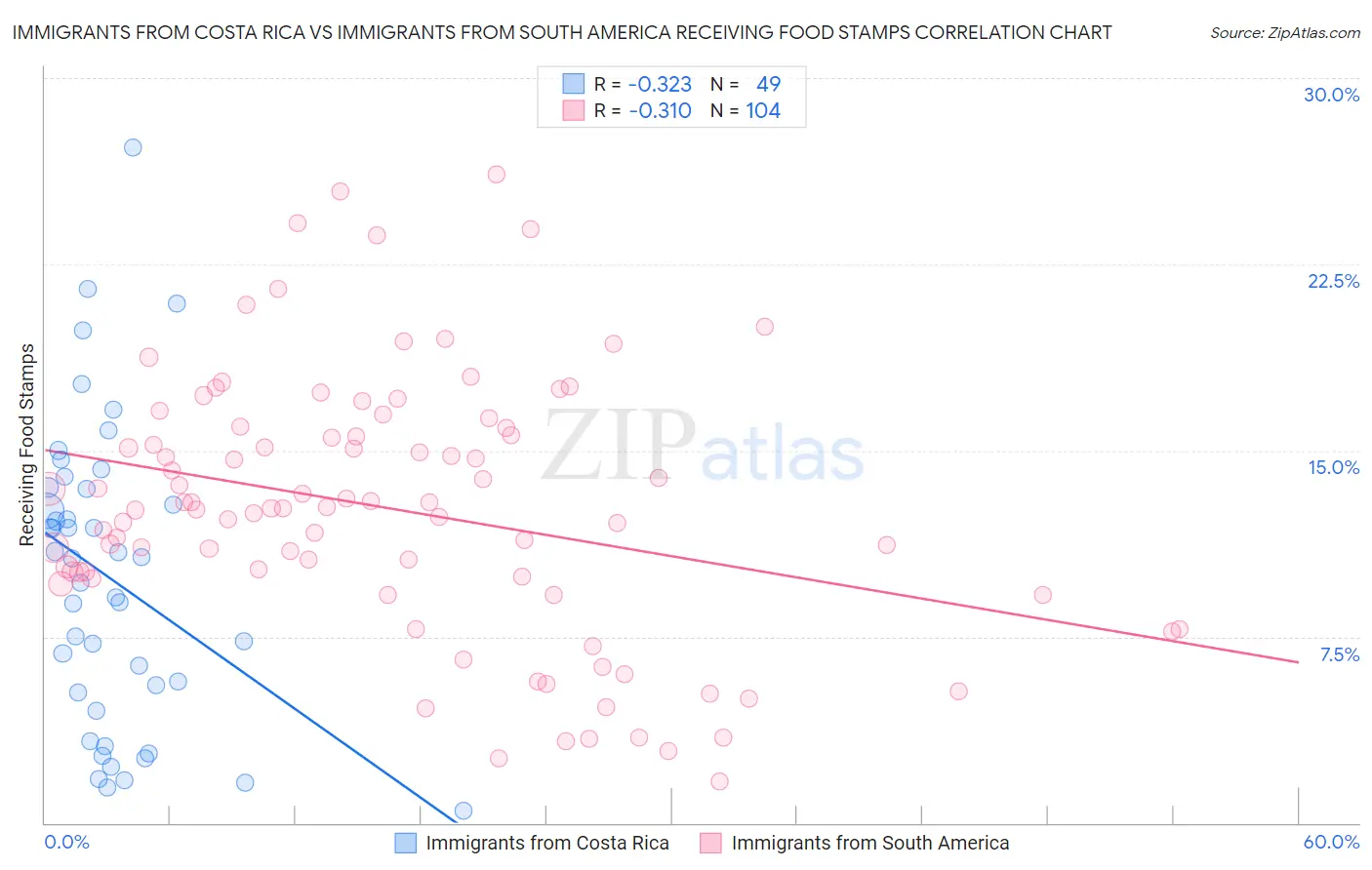 Immigrants from Costa Rica vs Immigrants from South America Receiving Food Stamps