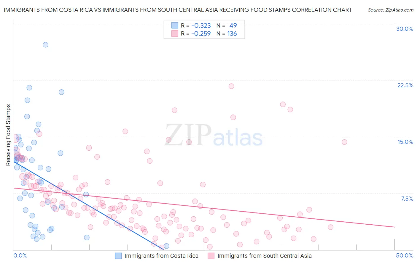 Immigrants from Costa Rica vs Immigrants from South Central Asia Receiving Food Stamps