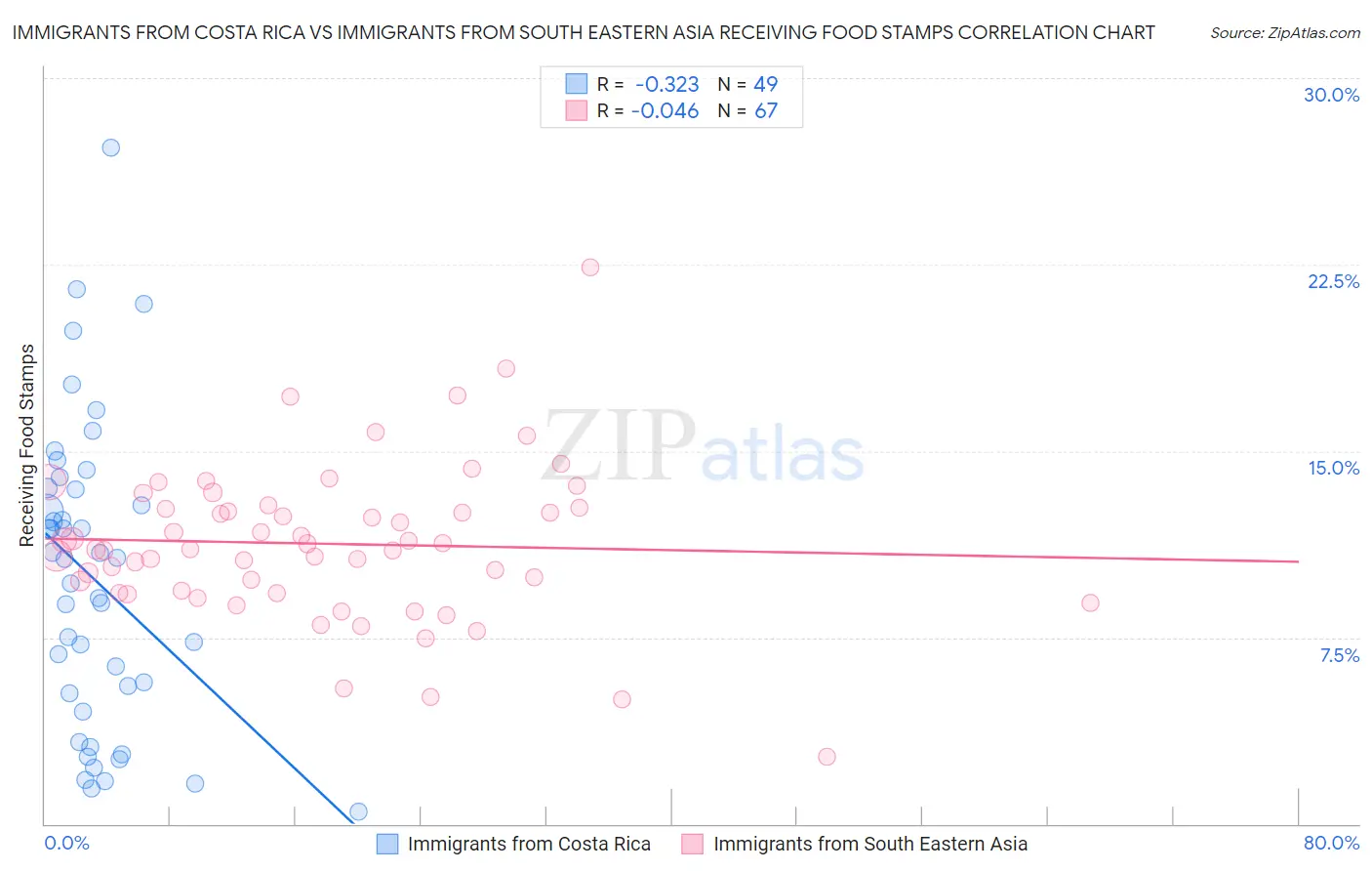 Immigrants from Costa Rica vs Immigrants from South Eastern Asia Receiving Food Stamps