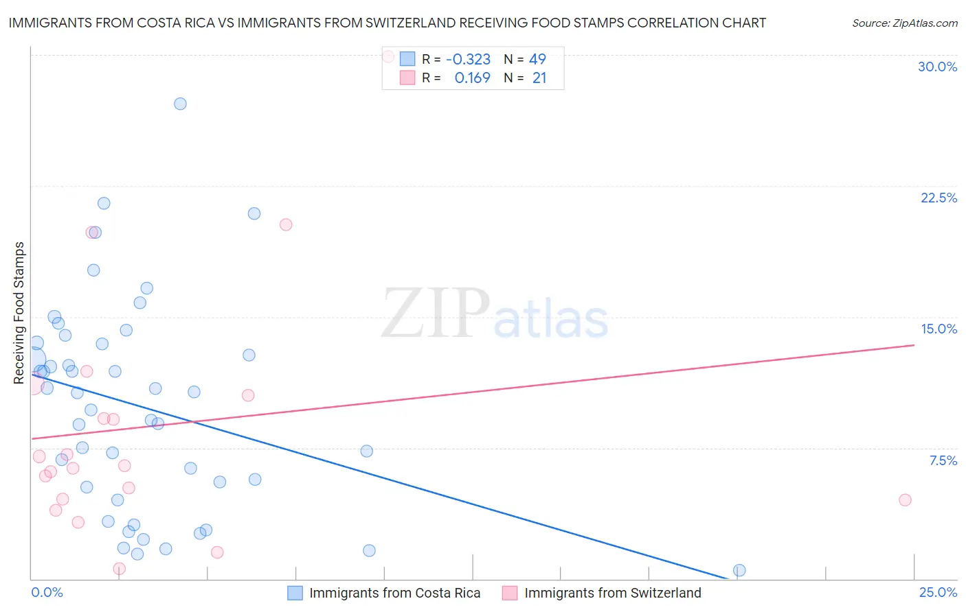 Immigrants from Costa Rica vs Immigrants from Switzerland Receiving Food Stamps