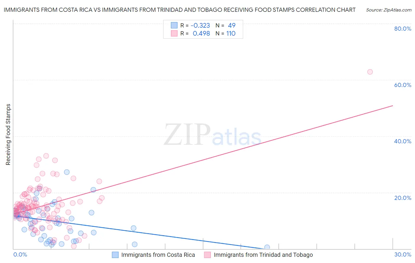 Immigrants from Costa Rica vs Immigrants from Trinidad and Tobago Receiving Food Stamps