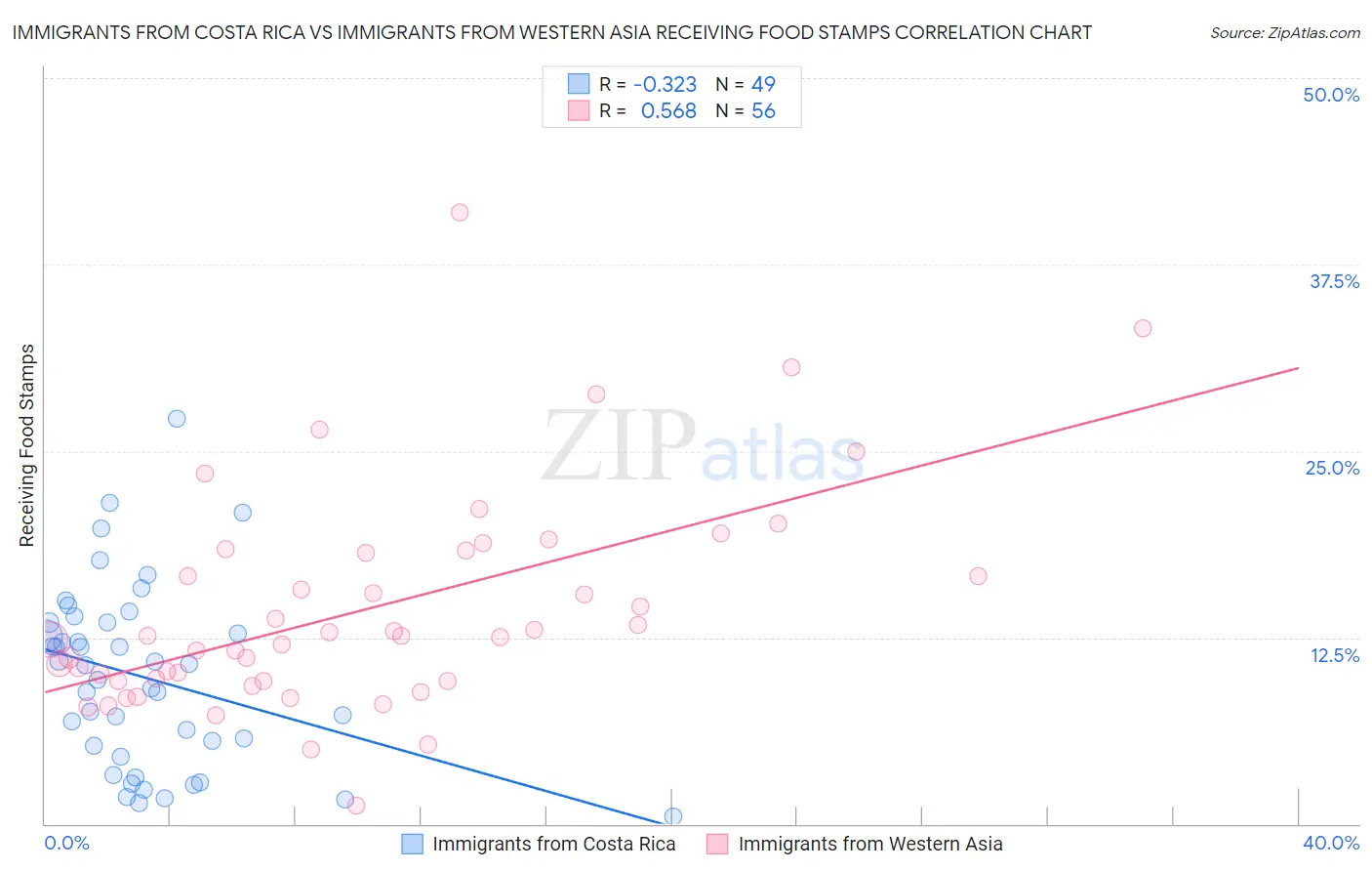 Immigrants from Costa Rica vs Immigrants from Western Asia Receiving Food Stamps