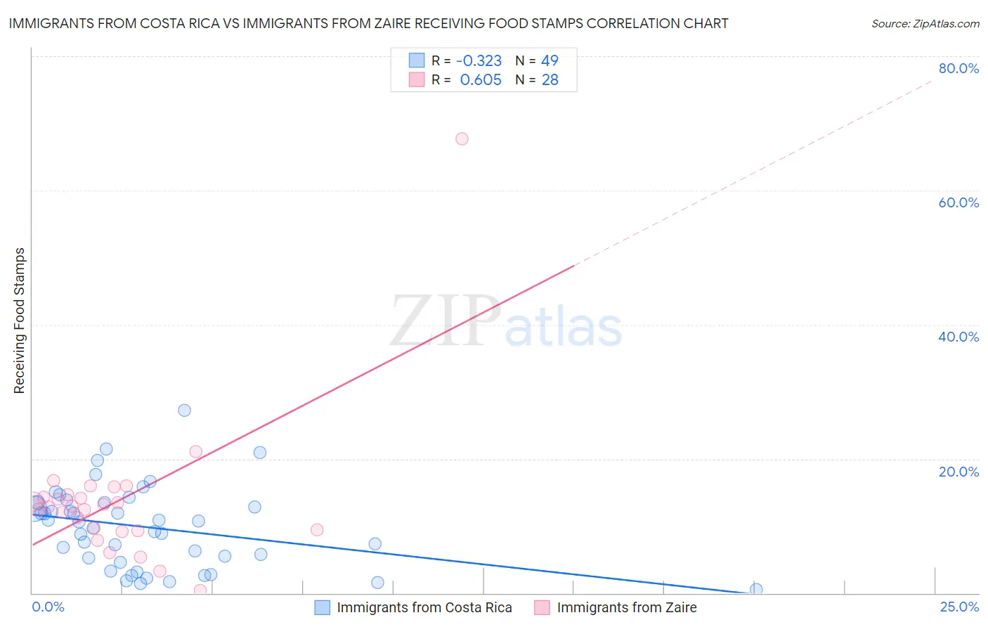 Immigrants from Costa Rica vs Immigrants from Zaire Receiving Food Stamps