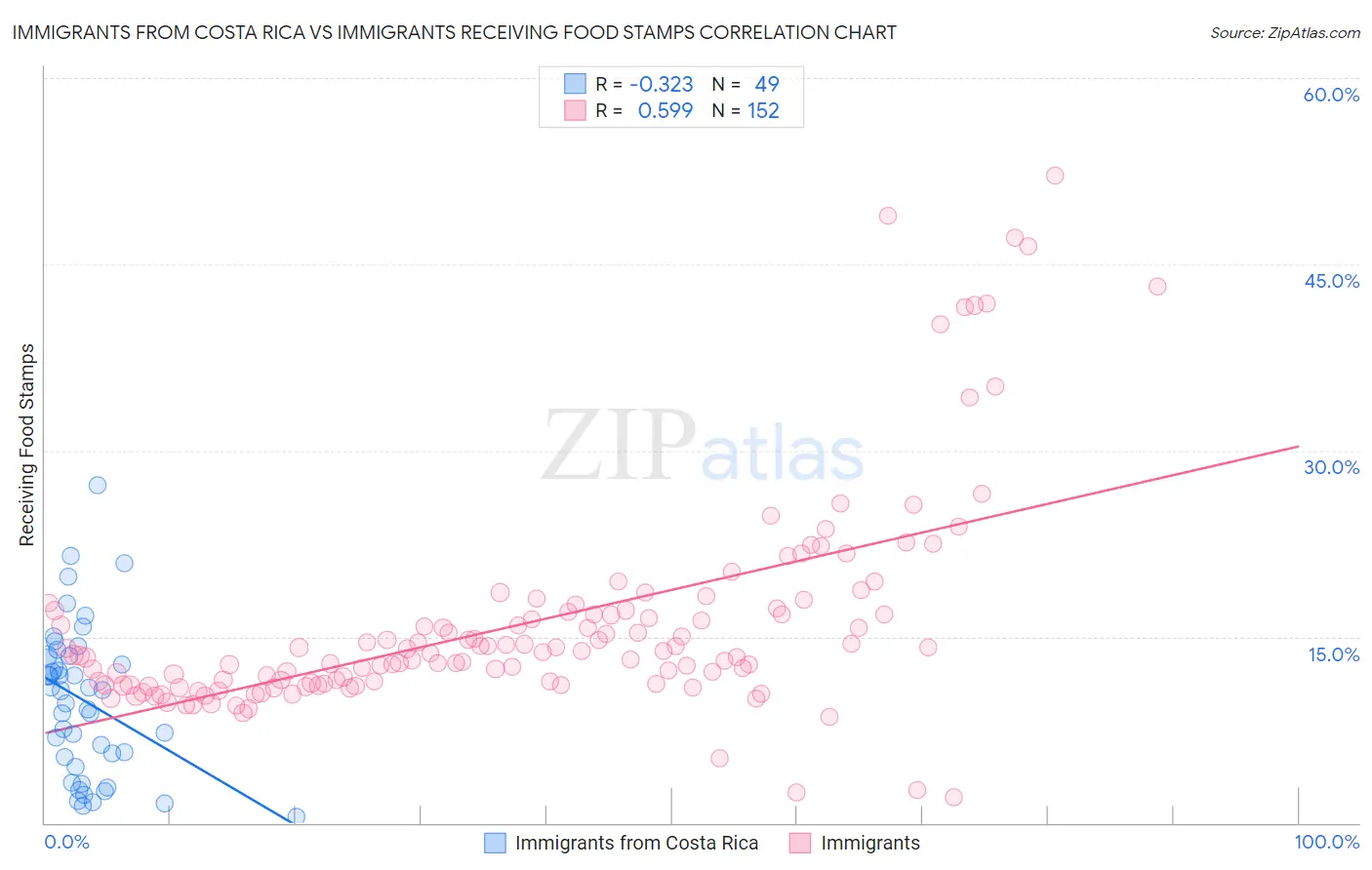 Immigrants from Costa Rica vs Immigrants Receiving Food Stamps