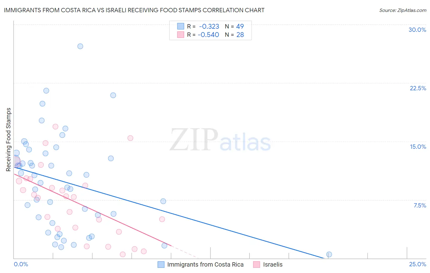 Immigrants from Costa Rica vs Israeli Receiving Food Stamps