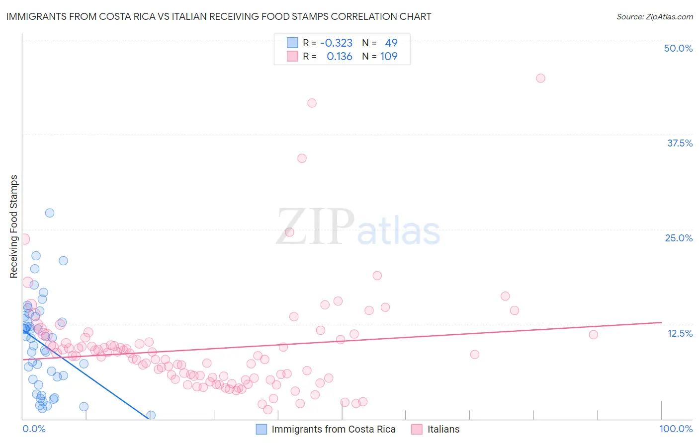 Immigrants from Costa Rica vs Italian Receiving Food Stamps