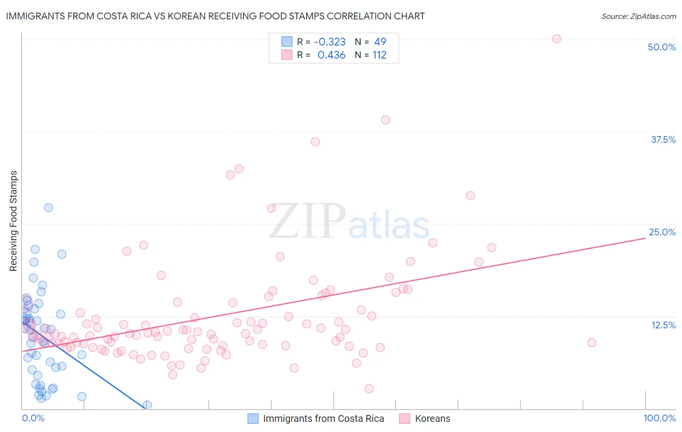 Immigrants from Costa Rica vs Korean Receiving Food Stamps