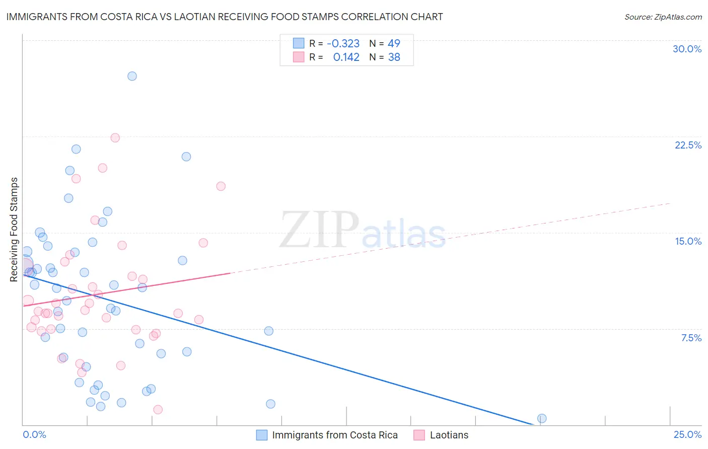 Immigrants from Costa Rica vs Laotian Receiving Food Stamps