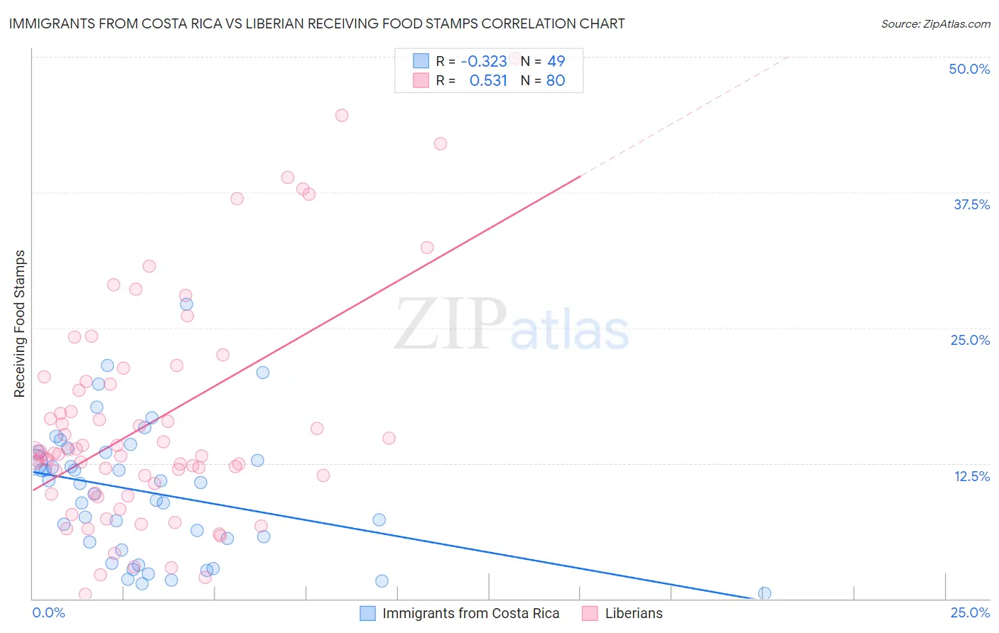 Immigrants from Costa Rica vs Liberian Receiving Food Stamps